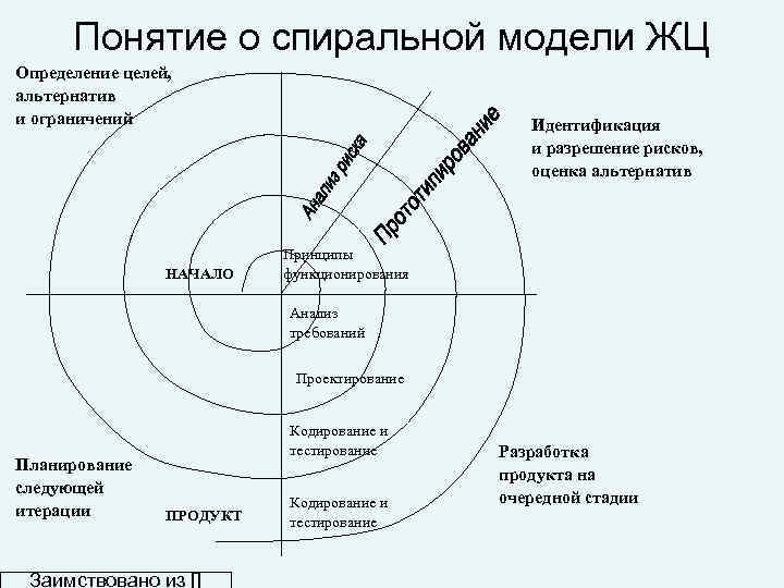 В спиральной модели жизненного цикла проекта используются итерации выберите один ответ верно неверно