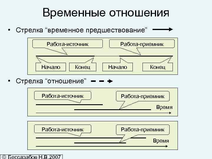 Временные отношения • Стрелка “временное предшествование” Работа-источник Начало Конец Работа-приемник Начало Конец • Стрелка