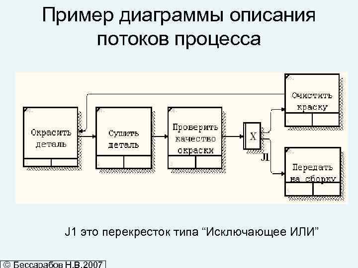 Пример диаграммы описания потоков процесса J 1 это перекресток типа “Исключающее ИЛИ” 