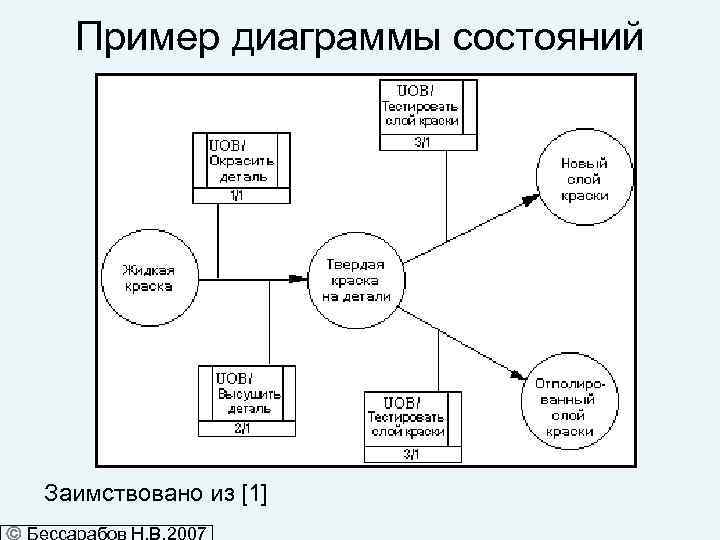 Пример диаграммы состояний Заимствовано из [1] 
