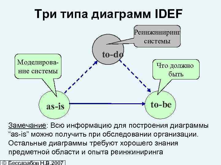 Три типа диаграмм IDEF Реинжиниринг системы Моделирование системы as-is to-do Что должно быть to-be