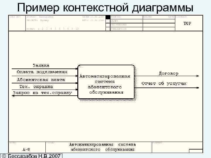 Пример контекстной диаграммы 