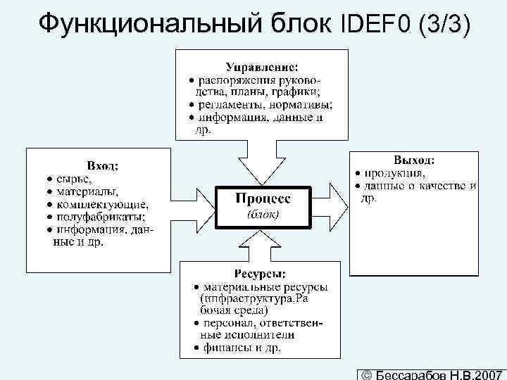 Функциональный блок IDEF 0 (3/3) 