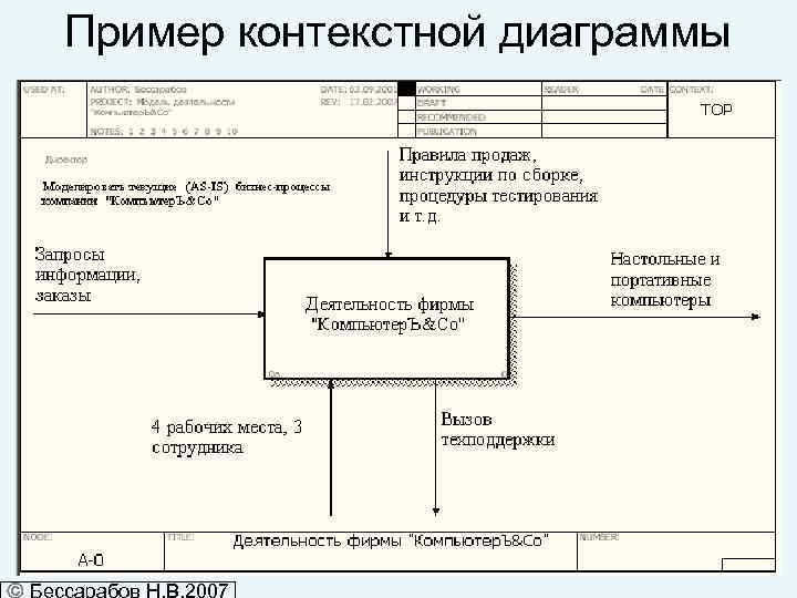 Пример контекстной диаграммы 