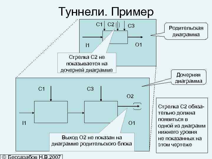 Туннели. Пример С 1 С 2 С 3 Родительская диаграмма O 1 I 1