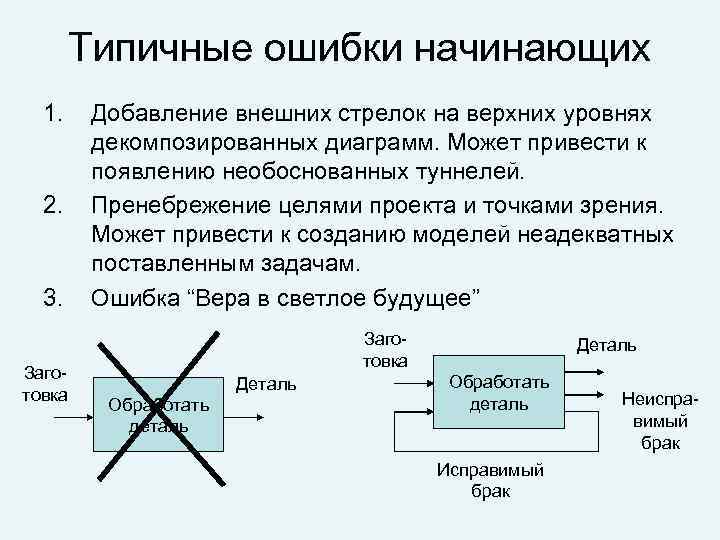 Типичные ошибки начинающих 1. 2. 3. Заготовка Добавление внешних стрелок на верхних уровнях декомпозированных