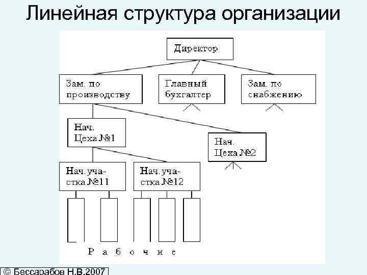 Линейная структура организации 