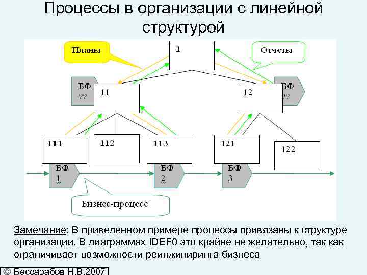 Процессы в организации с линейной структурой Замечание: В приведенном примере процессы привязаны к структуре