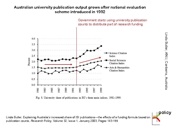 Australian university publication output grows after national evaluation scheme introduced in 1992 Government starts