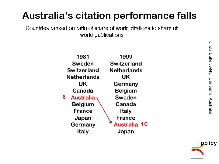 Australia’s citation performance falls Countries ranked on ratio of share of world citations to