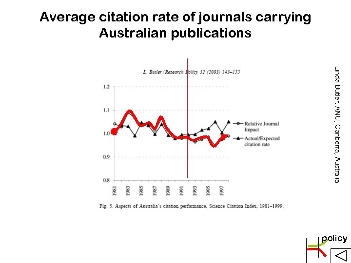 Average citation rate of journals carrying Australian publications Linda Butler, ANU, Canberra, Australia policy