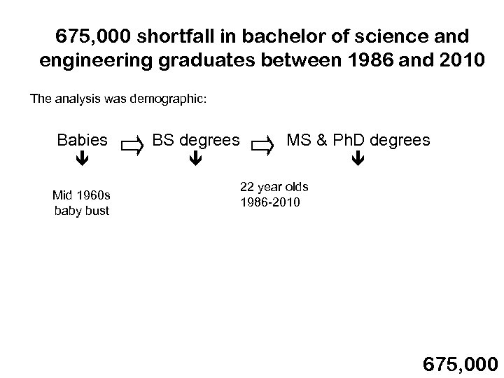 675, 000 shortfall in bachelor of science and engineering graduates between 1986 and 2010