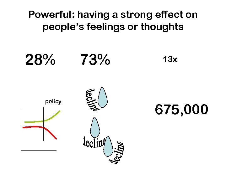 Powerful: having a strong effect on people’s feelings or thoughts 28% policy 73% 13