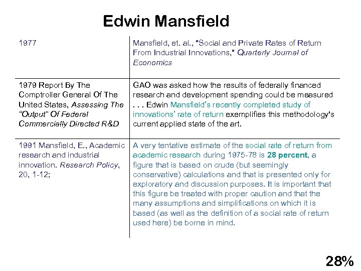 Edwin Mansfield 1977 Mansfield, et. al. , "Social and Private Rates of Return From
