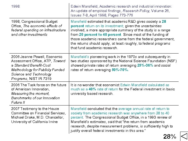 1998. Edwin Mansfield, Academic research and industrial innovation: An update of empirical findings, Research