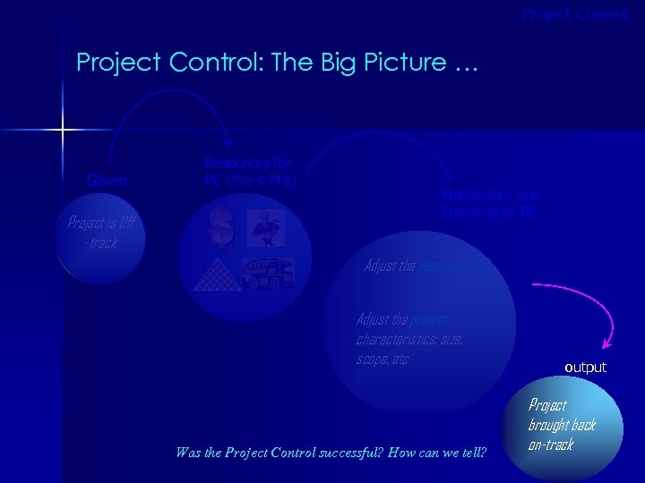 Project Control: The Big Picture … Given Project is Off -track Resources for PC