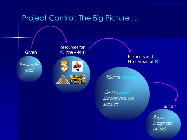 Project Control: The Big Picture … Given Project is Off -track Resources for PC