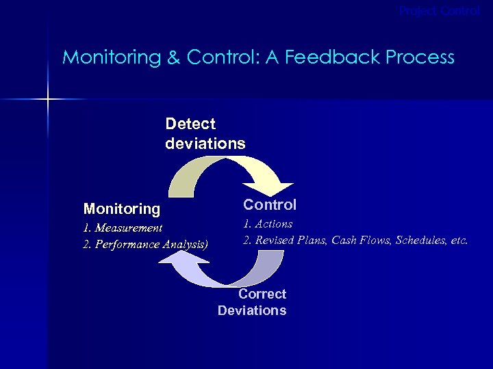 Project Control Monitoring & Control: A Feedback Process Detect deviations Monitoring 1. Measurement 2.
