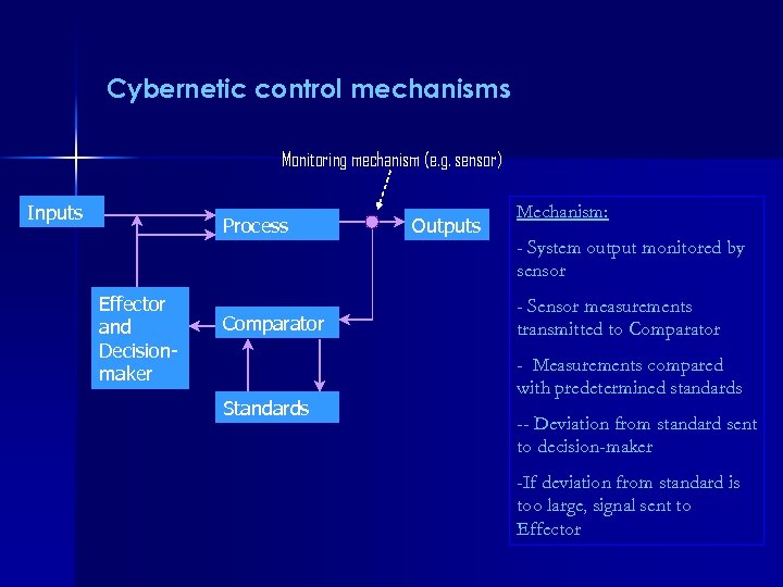 Cybernetic control mechanisms Monitoring mechanism (e. g. sensor) Inputs Process Effector and Decisionmaker Comparator