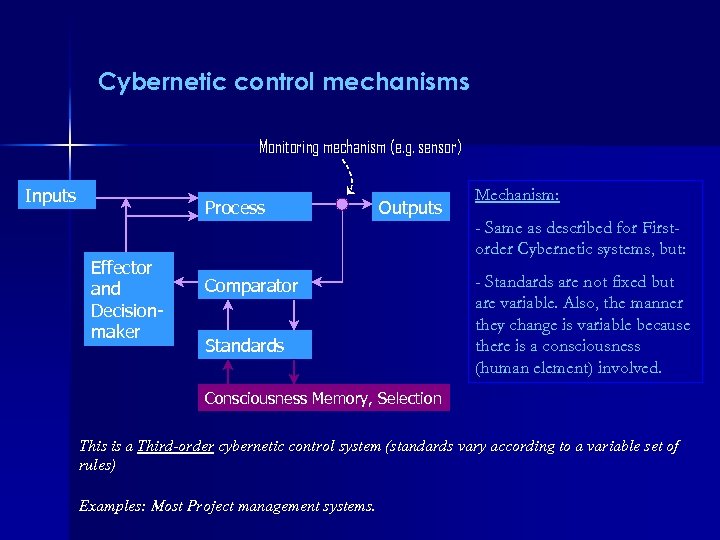 Cybernetic control mechanisms Monitoring mechanism (e. g. sensor) Inputs Process Effector and Decisionmaker Outputs
