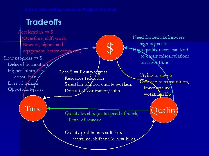 Some Interesting Issues in Project Control Tradeoffs Acceleration $ Need for rework imposes (Overtime,