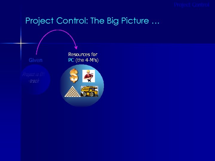 Project Control: The Big Picture … Given Project is Off -track Resources for PC