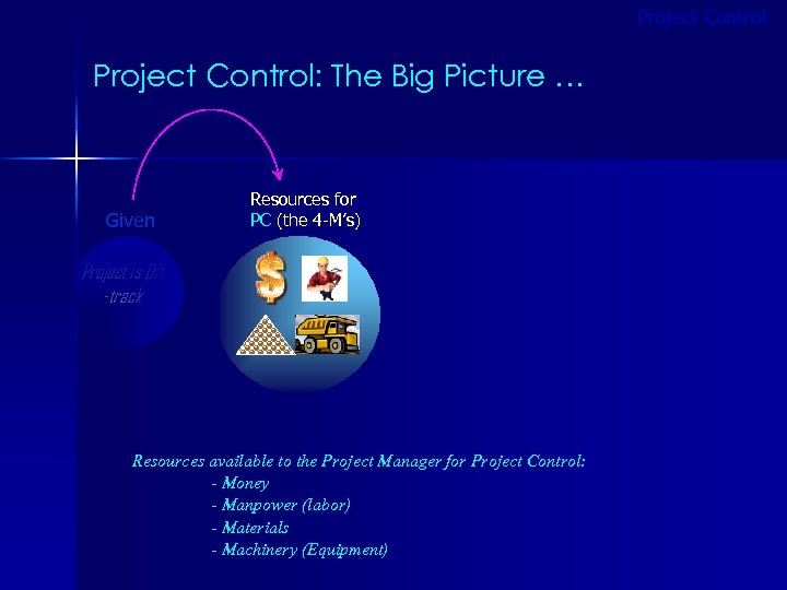Project Control: The Big Picture … Given Resources for PC (the 4 -M’s) Project