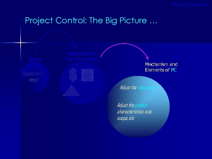 Project Control: The Big Picture … Given Project is Off -track Resources for PC