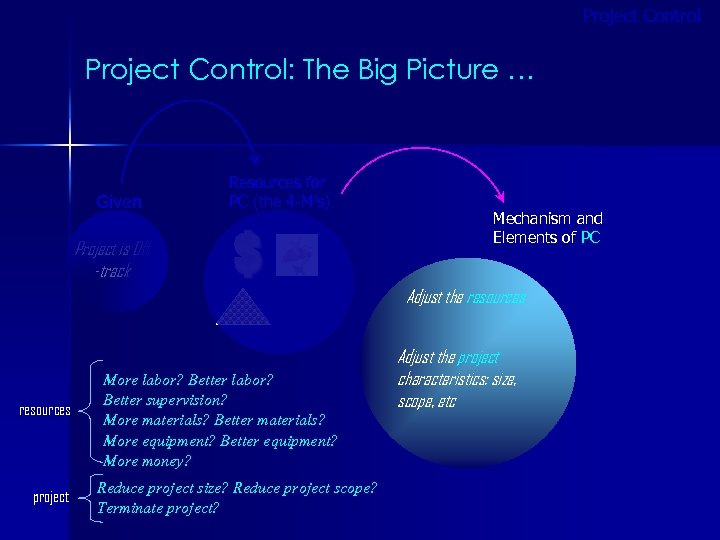 Project Control: The Big Picture … Given Resources for PC (the 4 -M’s) Project