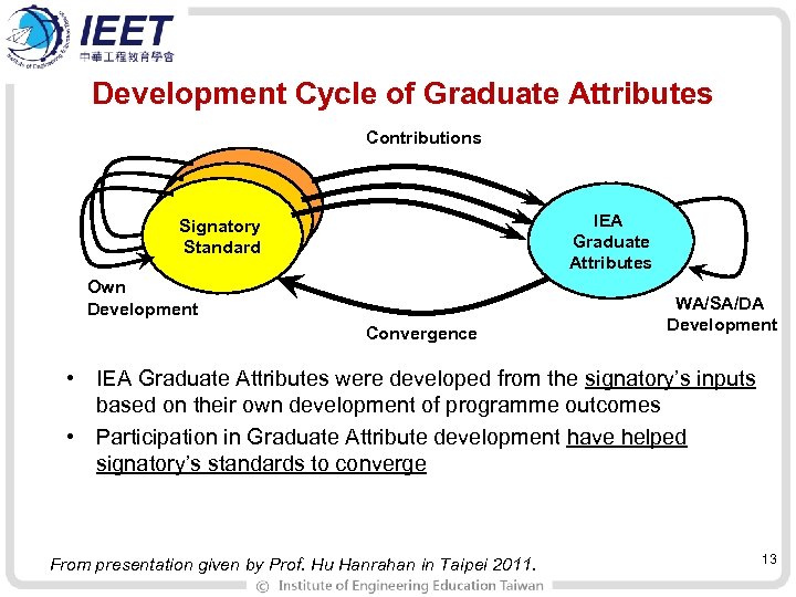 Development Cycle of Graduate Attributes Contributions Signatorys’ Standards Signatory Standards Standard IEA Graduate Attributes