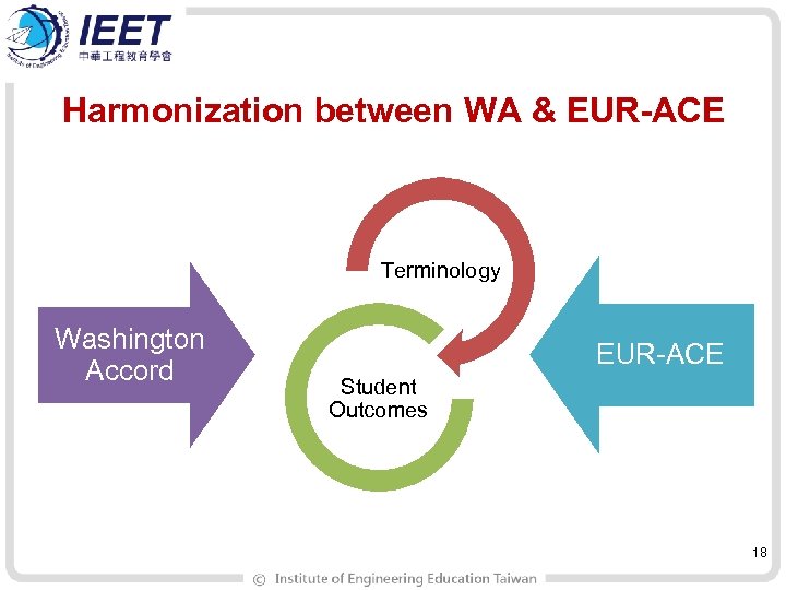 Harmonization between WA & EUR-ACE Terminology Washington Accord EUR-ACE Student Outcomes 18 