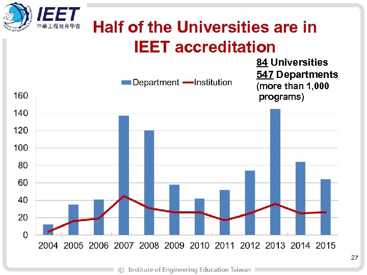 Half of the Universities are in IEET accreditation 84 Universities 547 Departments (more than