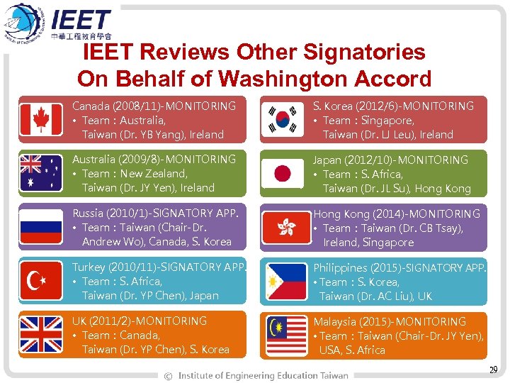 IEET Reviews Other Signatories On Behalf of Washington Accord Canada (2008/11)-MONITORING • Team：Australia, Taiwan