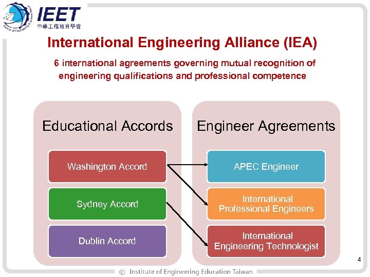 International Engineering Alliance (IEA) 6 international agreements governing mutual recognition of engineering qualifications and