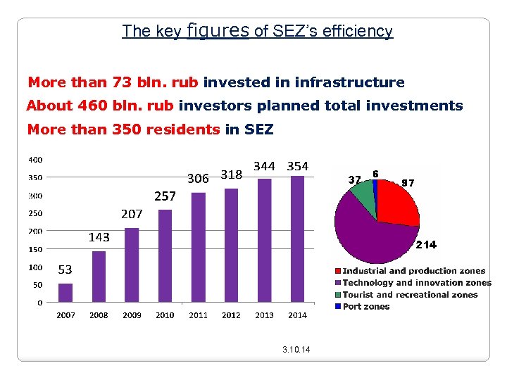 The key figures of SEZ’s efficiency More than 73 bln. rub invested in infrastructure