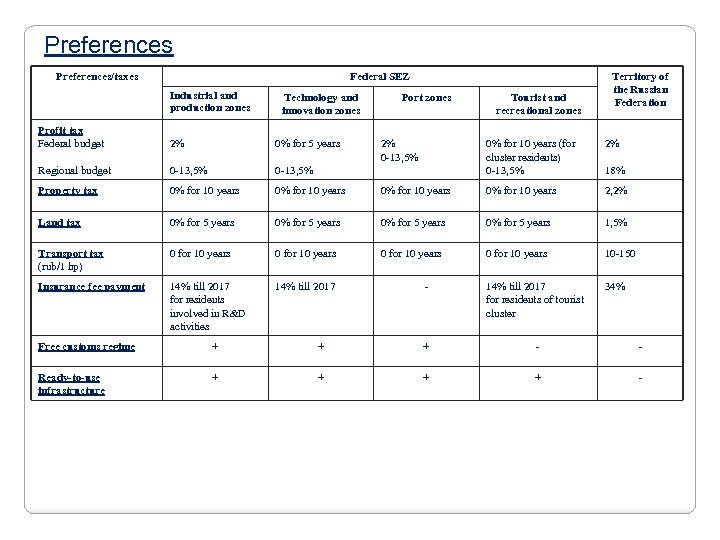Preferences/taxes Federal SEZ Industrial and production zones Technology and innovation zones Profit tax Federal