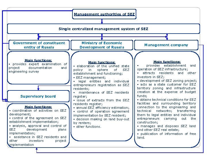 Management authorities of SEZ Single centralized management system of SEZ Government of constituent entity