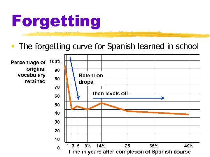 Forgetting § The forgetting curve for Spanish learned in school Percentage of 100% original