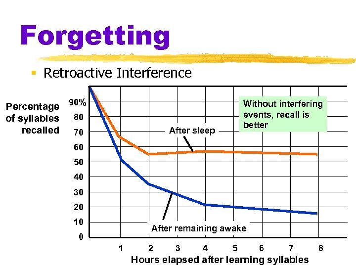 Forgetting § Retroactive Interference Percentage 90% of syllables 80 recalled 70 Without interfering events,