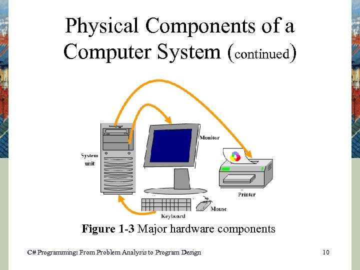 Physical Components of a Computer System (continued) Figure 1 -3 Major hardware components C#