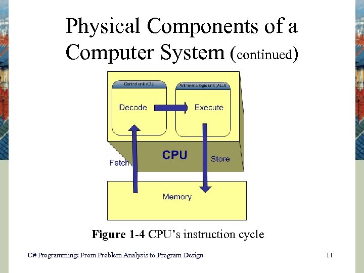 Physical Components of a Computer System (continued) Figure 1 -4 CPU’s instruction cycle C#