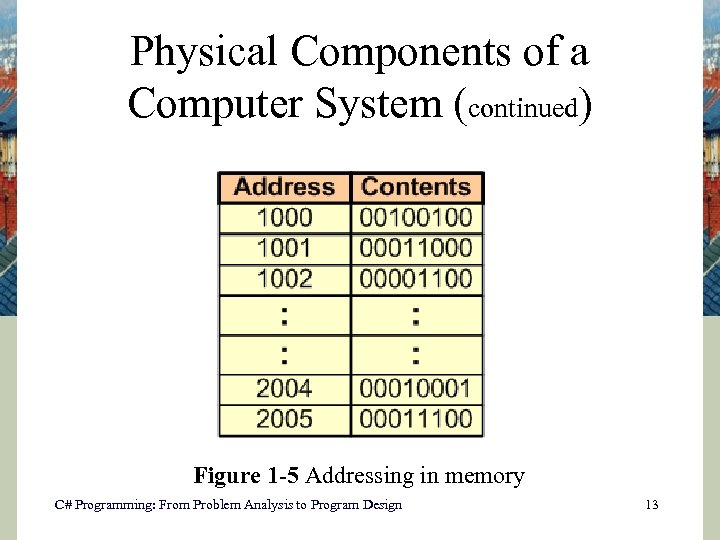 Physical Components of a Computer System (continued) Figure 1 -5 Addressing in memory C#