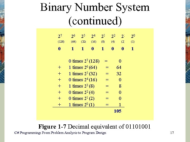 Binary Number System (continued) Figure 1 -7 Decimal equivalent of 01101001 C# Programming: From