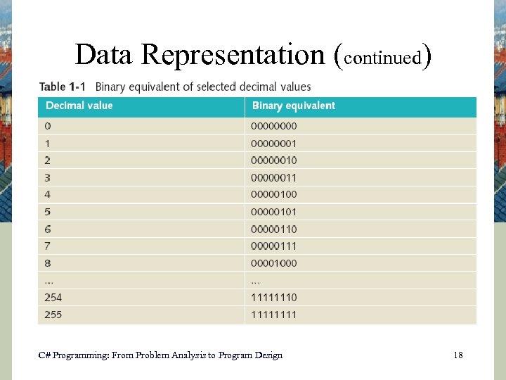 Data Representation (continued) C# Programming: From Problem Analysis to Program Design 18 