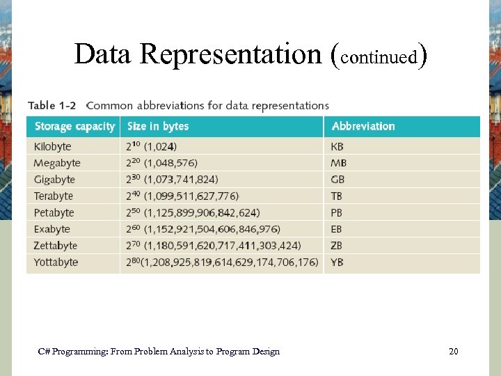 Data Representation (continued) C# Programming: From Problem Analysis to Program Design 20 