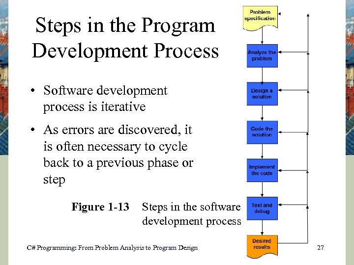 Steps in the Program Development Process • Software development process is iterative • As