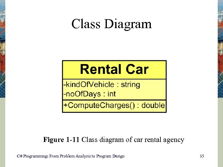 Class Diagram Figure 1 -11 Class diagram of car rental agency C# Programming: From