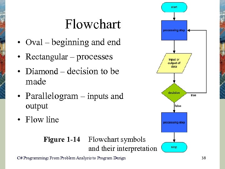 Flowchart • Oval – beginning and end • Rectangular – processes • Diamond –