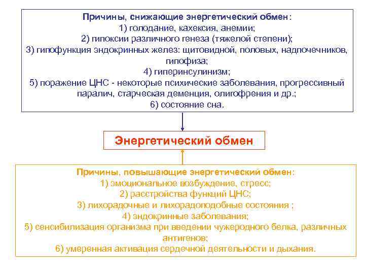 Причины, снижающие энергетический обмен: 1) голодание, кахексия, анемии; 2) гипоксии различного генеза (тяжелой степени);