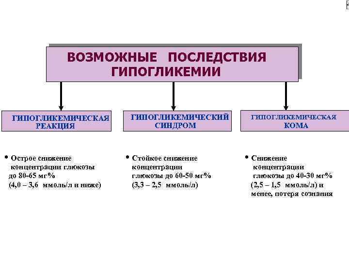 ВОЗМОЖНЫЕ ПОСЛЕДСТВИЯ ГИПОГЛИКЕМИИ ГИПОГЛИКЕМИЧЕСКАЯ РЕАКЦИЯ * Острое снижение концентрации глюкозы до 80 -65 мг%